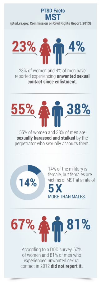 PTSD Facts MST