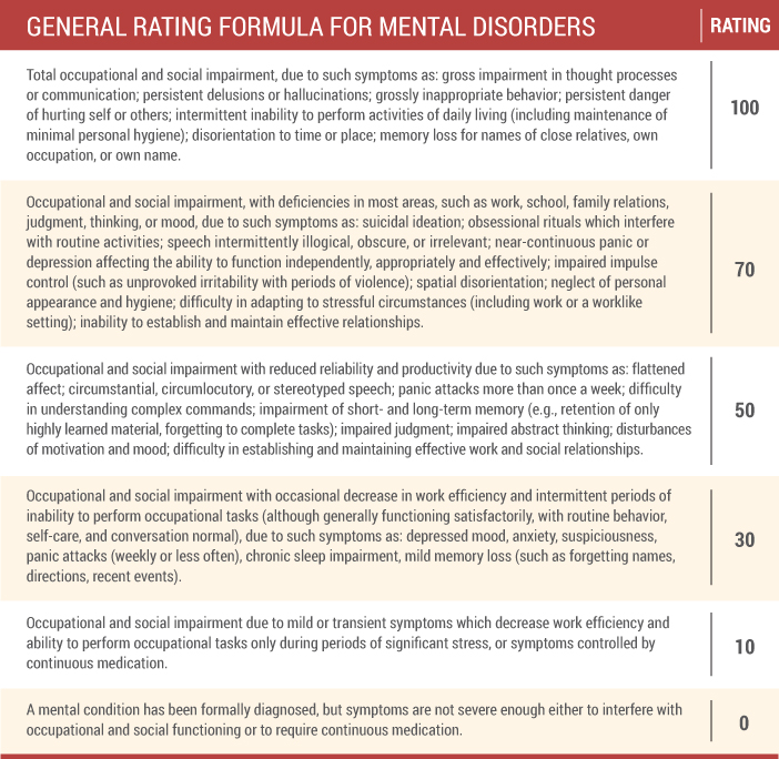 General Rating Formula for Mental Disorders