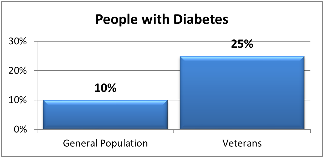 cc-the-va-and-diabetes-graph-1