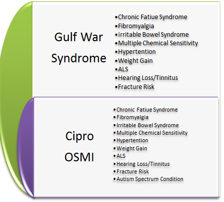 CC - cipro and gulf war syndrome
