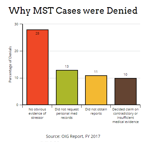 Why MST Cases were denied incorrectly