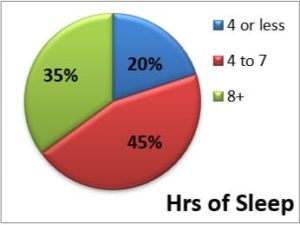 obstructive sleep apnea hours of sleep