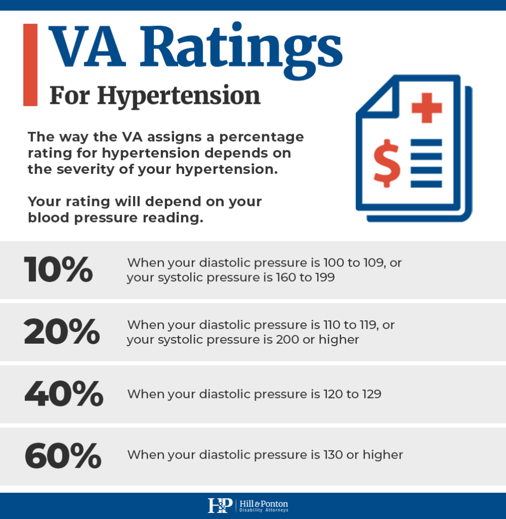 hypertension va disability rating