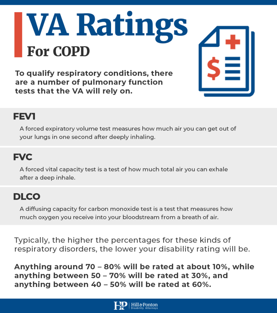 COPD va disability ratings