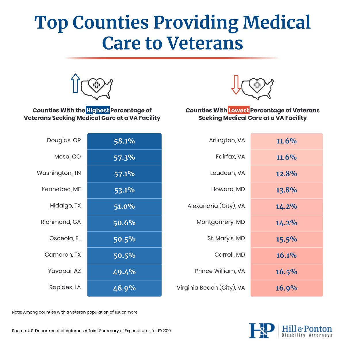 top counties providing medical care to veterans