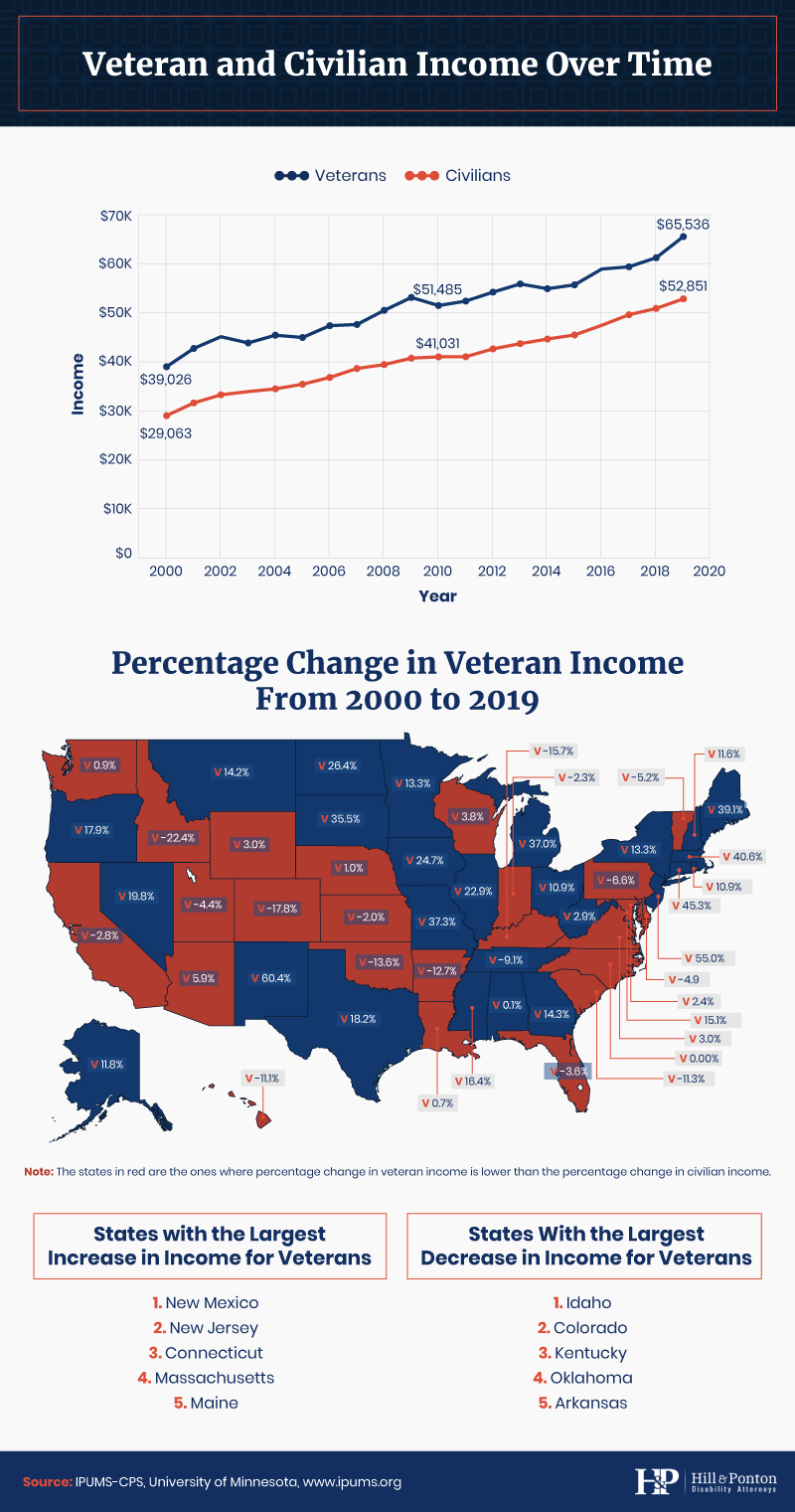 Changes in Veteran Income Since 2000