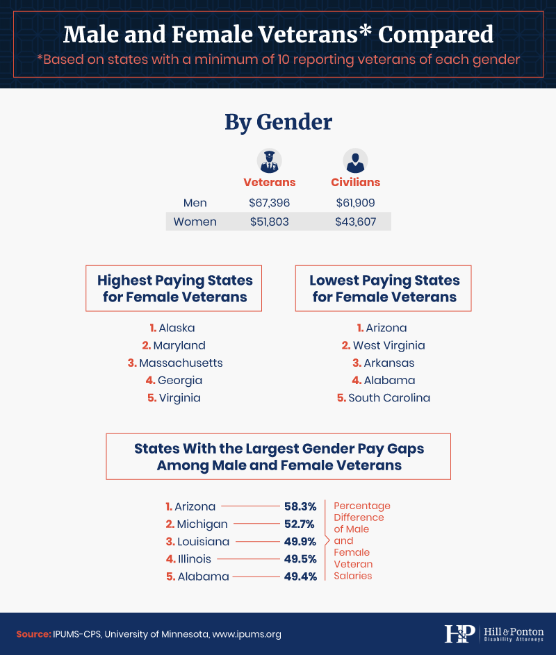 The Gender Pay Gap for Veterans