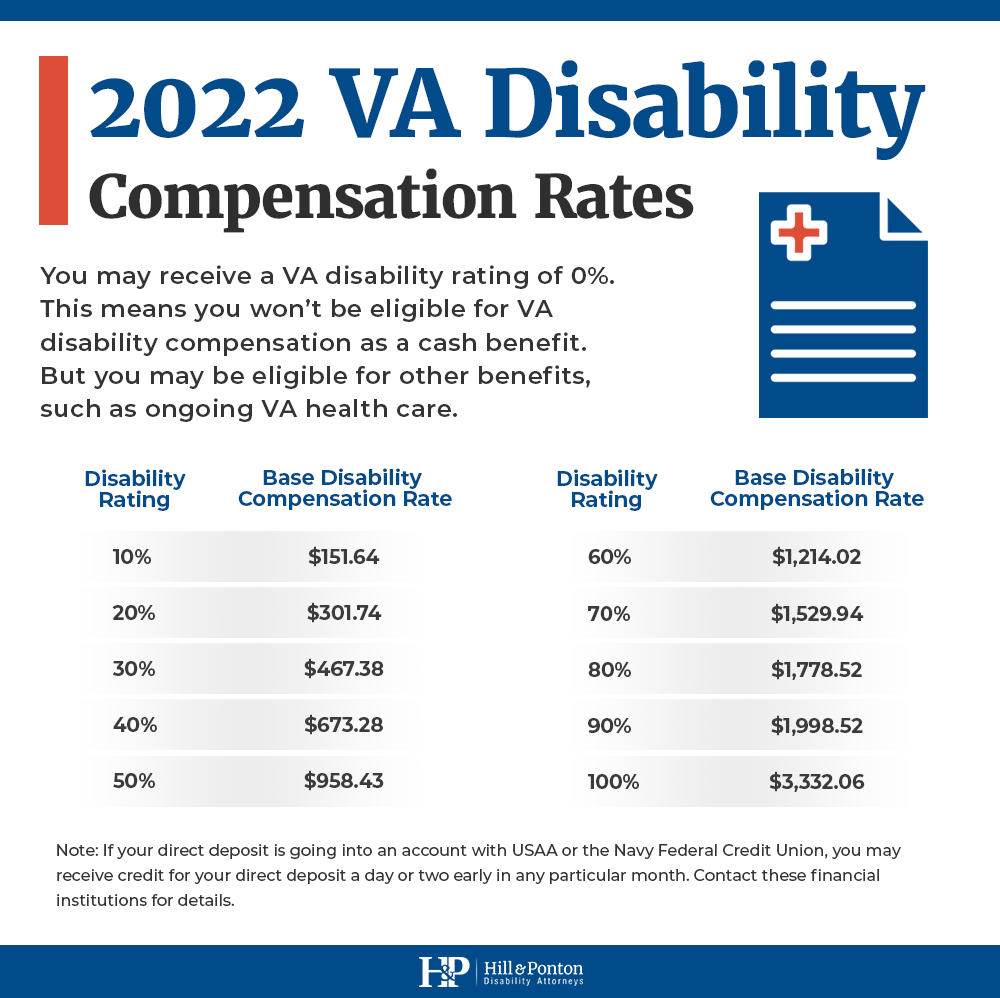 2022 VA disability comp rates