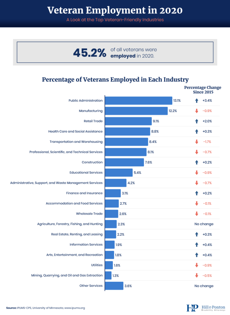 veteran employment in 2020