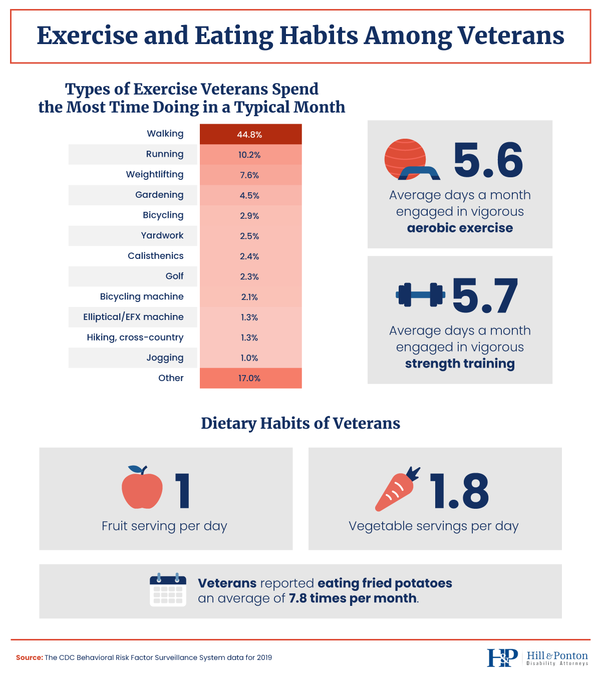 Exercise and Eating Habits Among Veterans