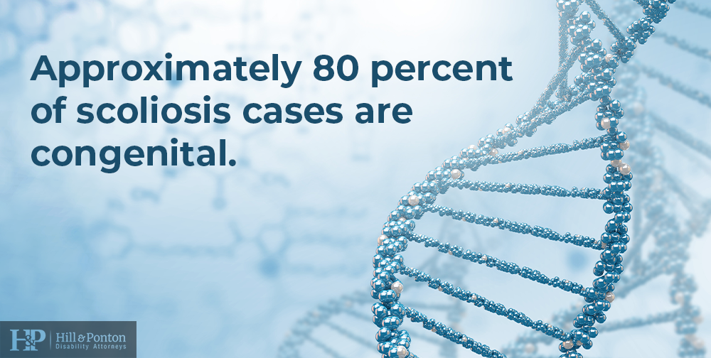 80% of scoliosis cases are congenital