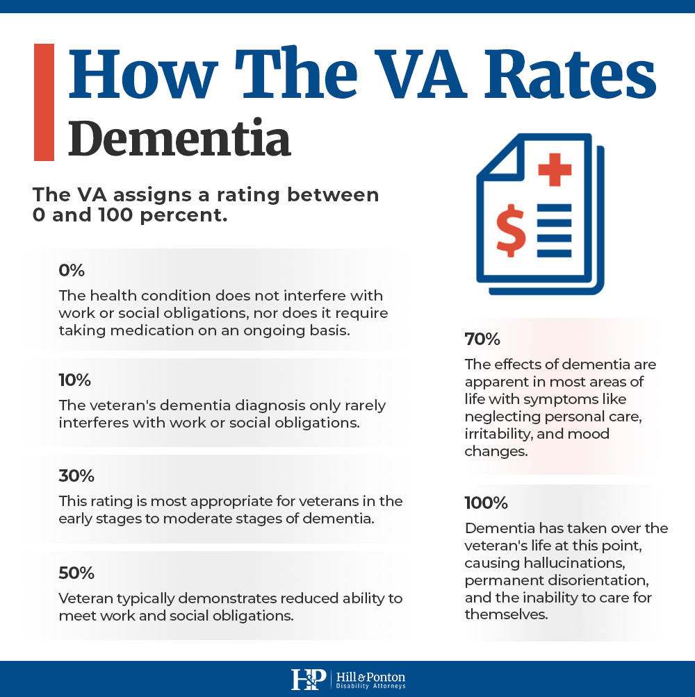 va ratings for dementia