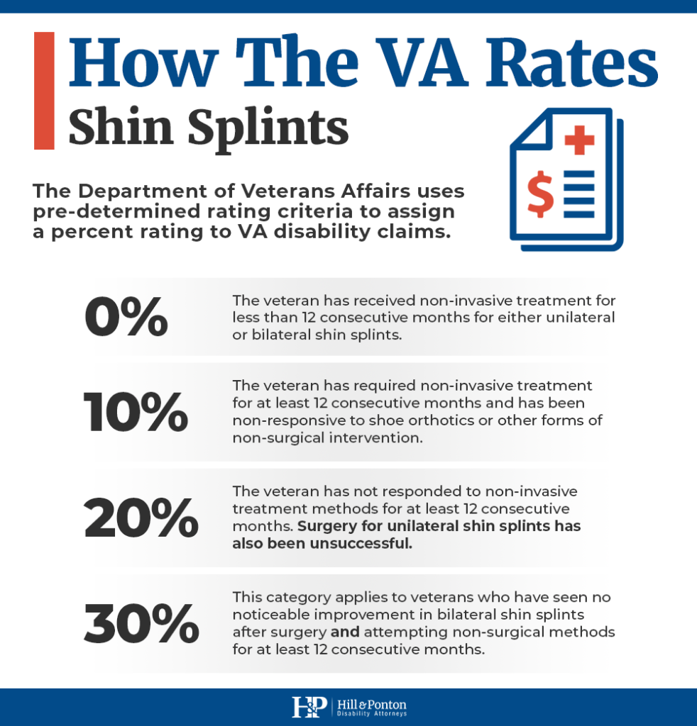 SHIN SPLINTS VA Disability ratings