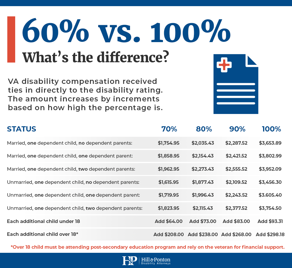 difference between 60% and 100% va disability ratings