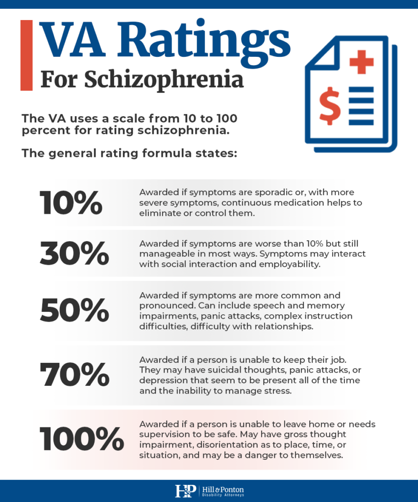 va rating for schizophrenia