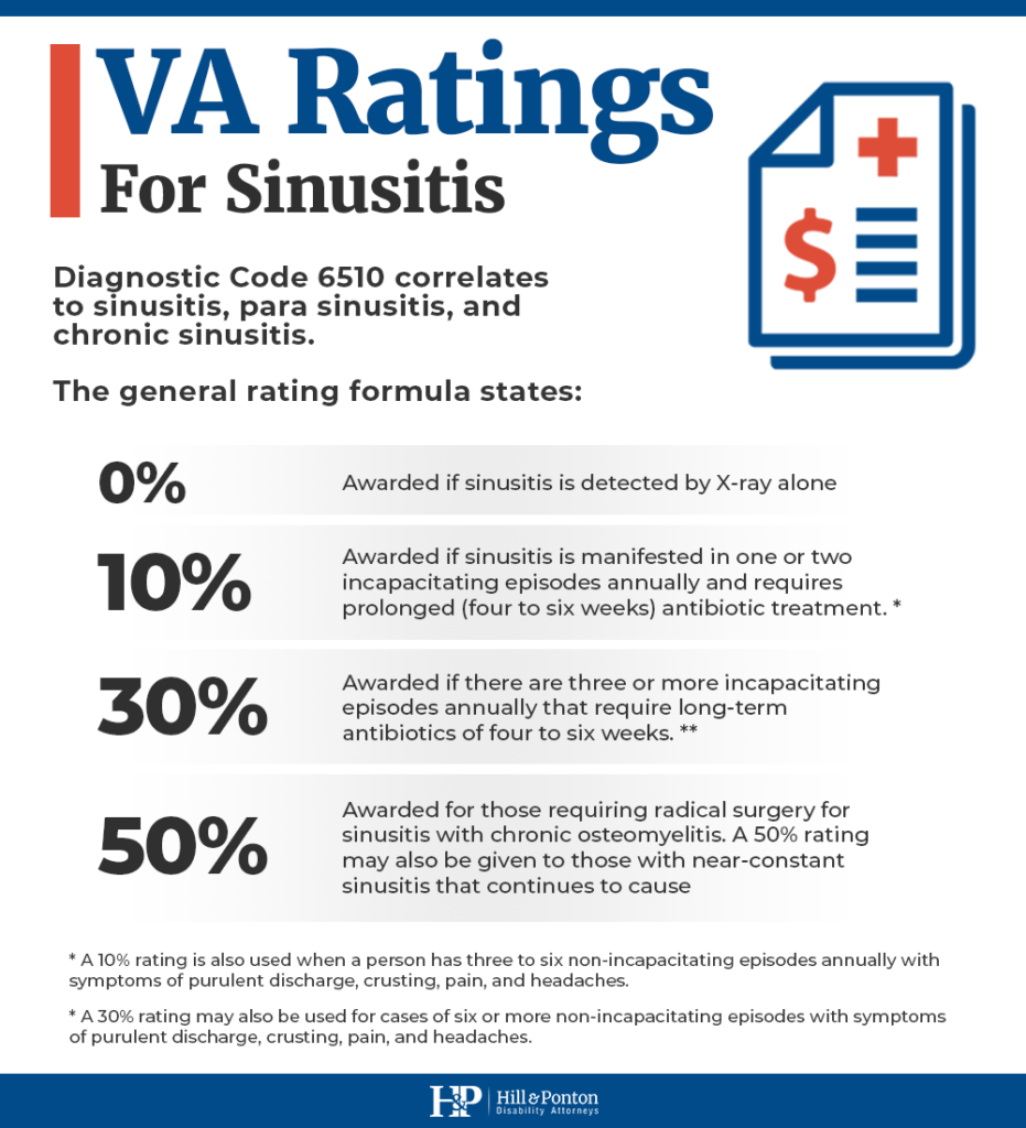 va rating for sinusitis