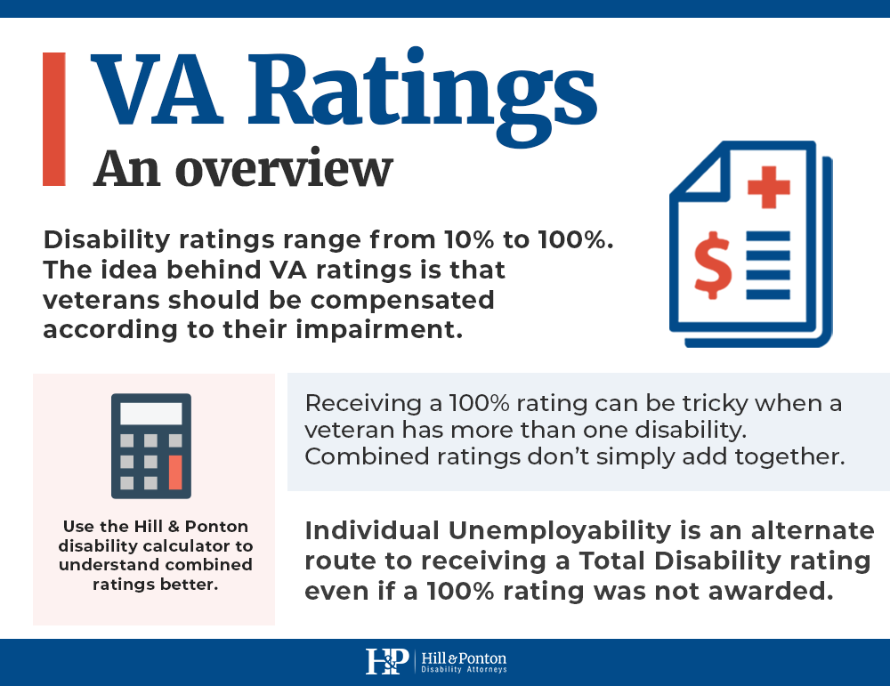 100% VA Disability ratings