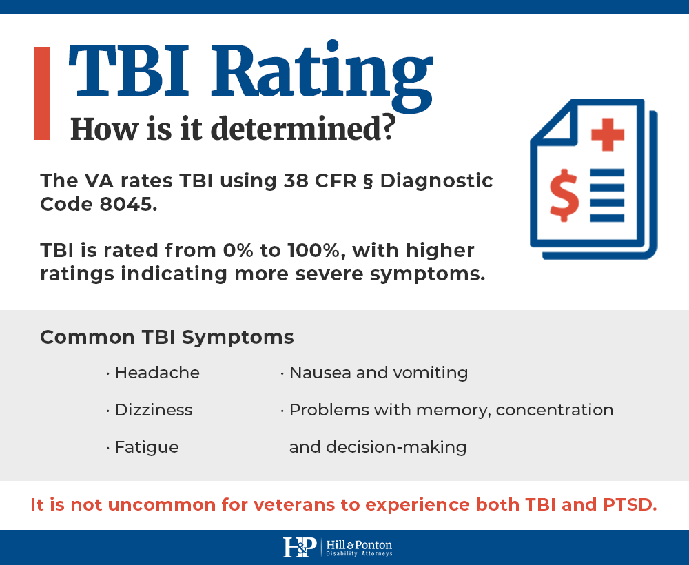 TBI ratings vs PTSD