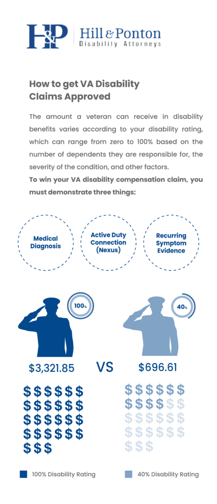 100% vs 40% va disability pay comparison