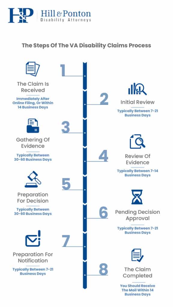 The VA Disability Claim Timeline and Process A StepbyStep Guide (2024)