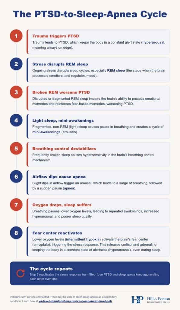 How Do I Prove My Sleep Apnea is Secondary to PTSD and Get a VA Rating ...