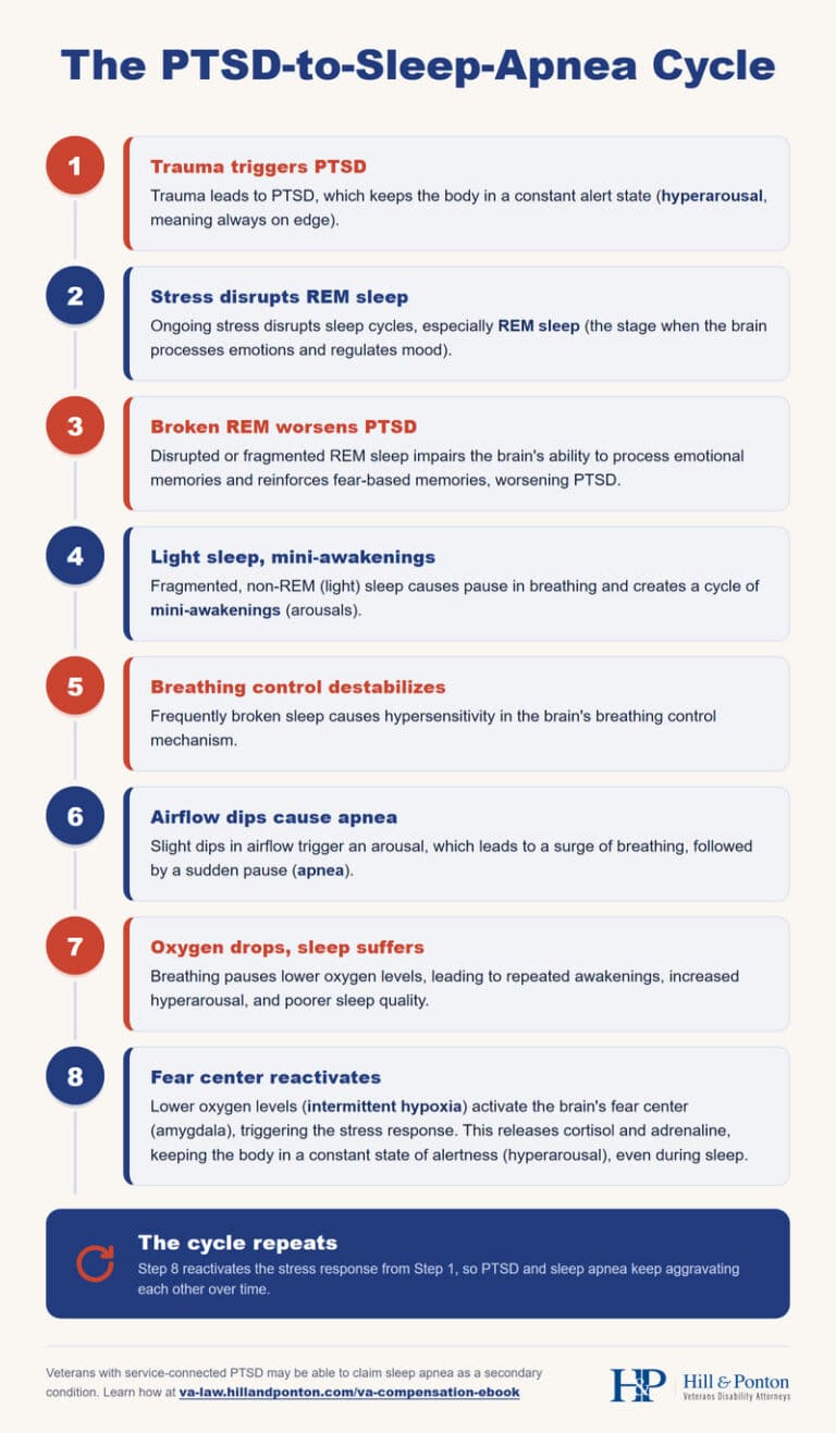 How Do I Prove My Sleep Apnea is Secondary to PTSD and Get a VA Rating ...