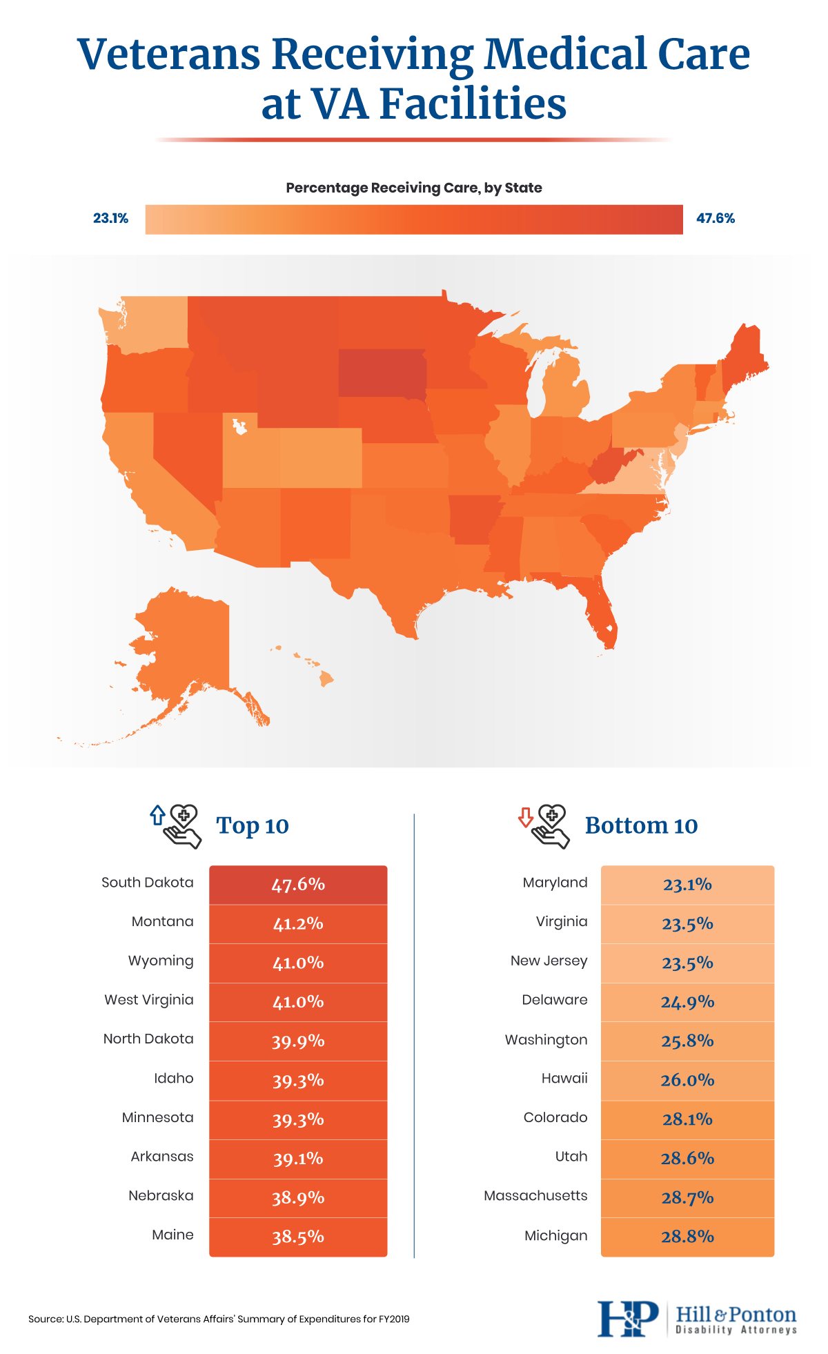 Percentage of veterans receiving VA medical care