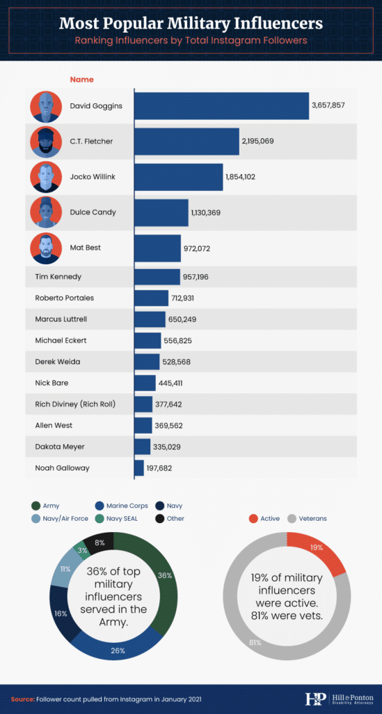 Most popular military influencers