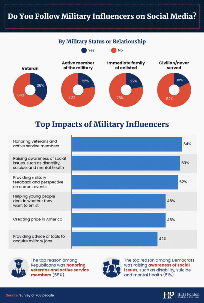 Top impacts of military influencers