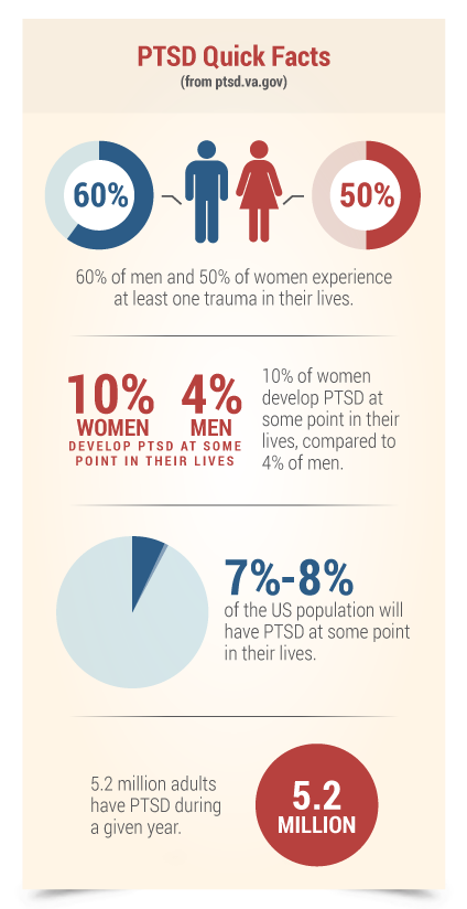PTSD men women statistics