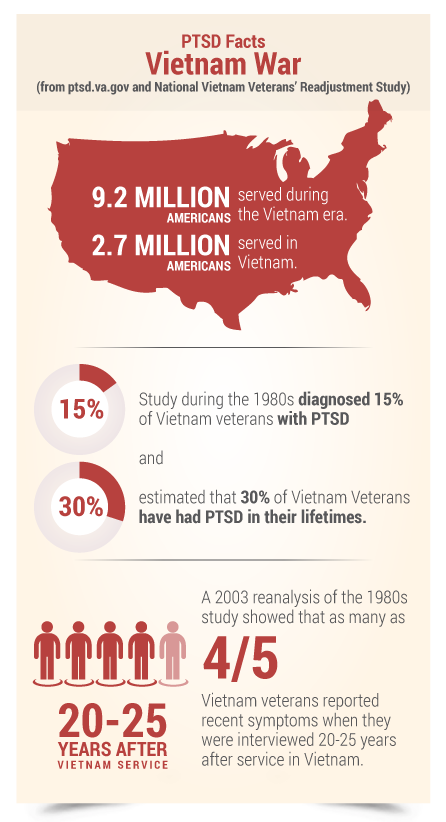 PTSD statistics Vietnam war