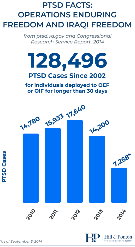 PTSD Fact: Operations Enduring Freedom and Iraqi Freedom
