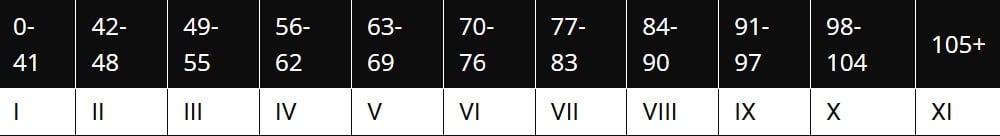 Table Puretone Threshold Average