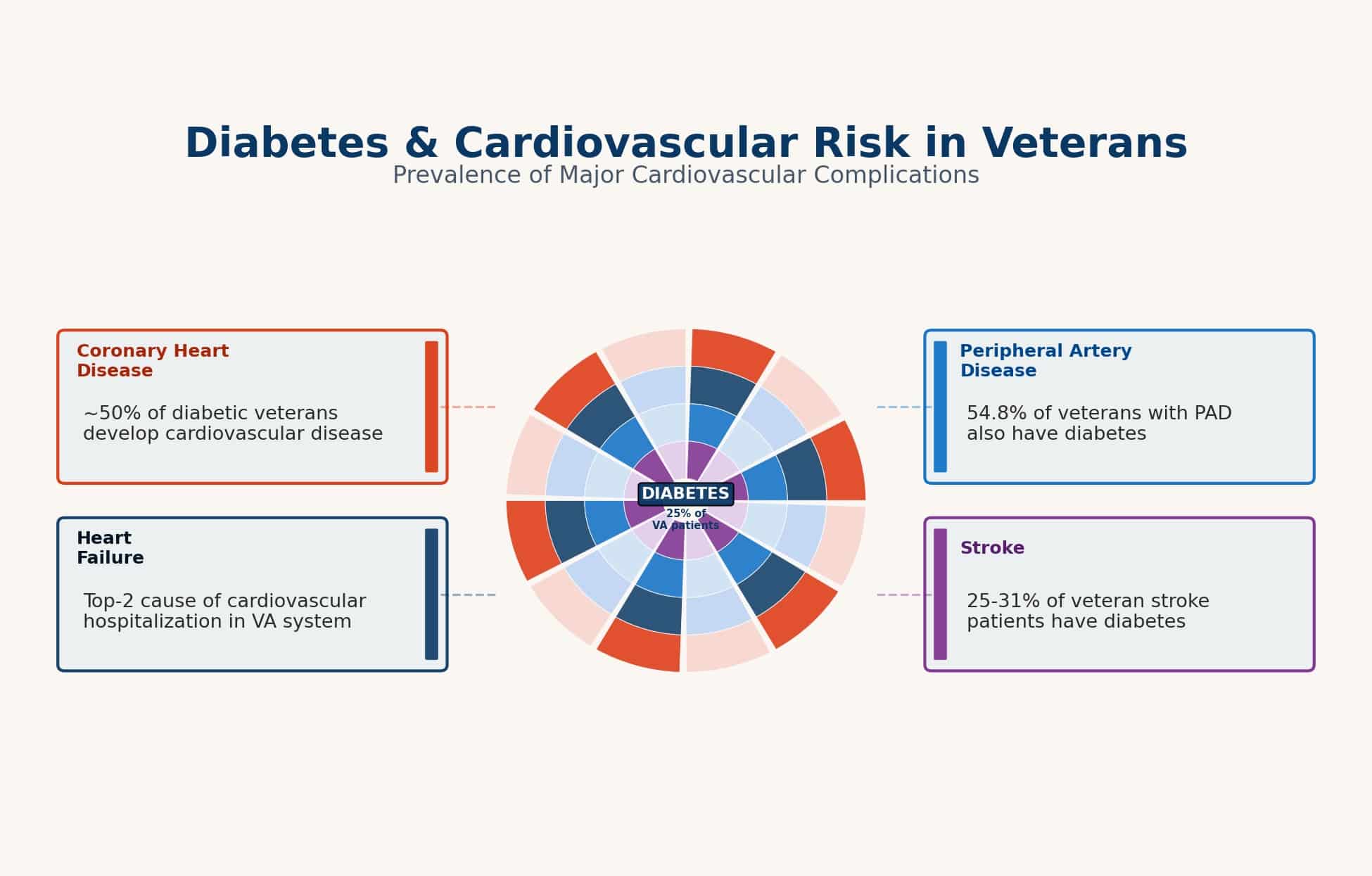 heart disease secondary to diabetes
