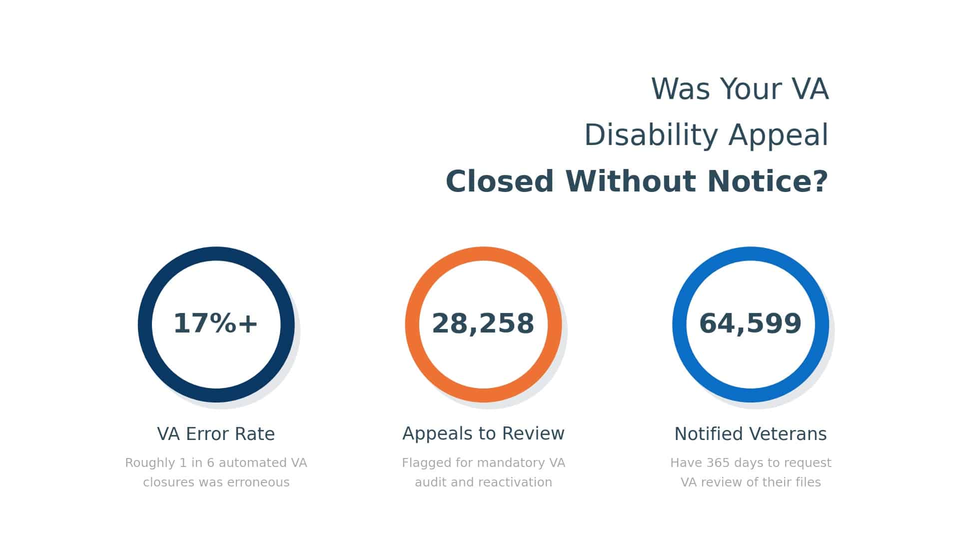 VA claim closed without letter Freund statistics