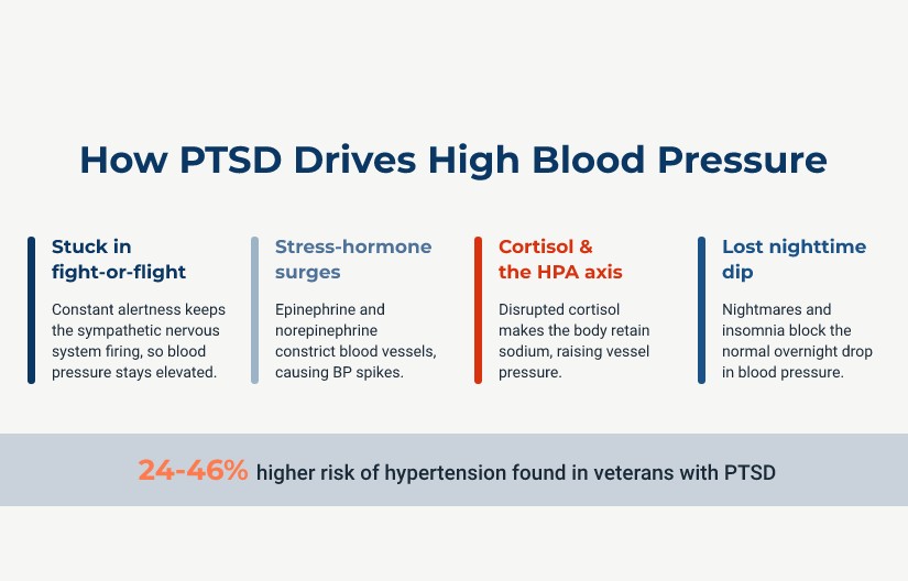 how ptsd drives a high blood pressure rating